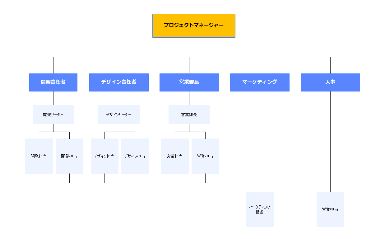 体制図悪い例
