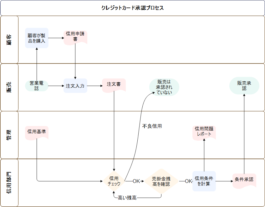業務フロー（スイムレーン）の作成例