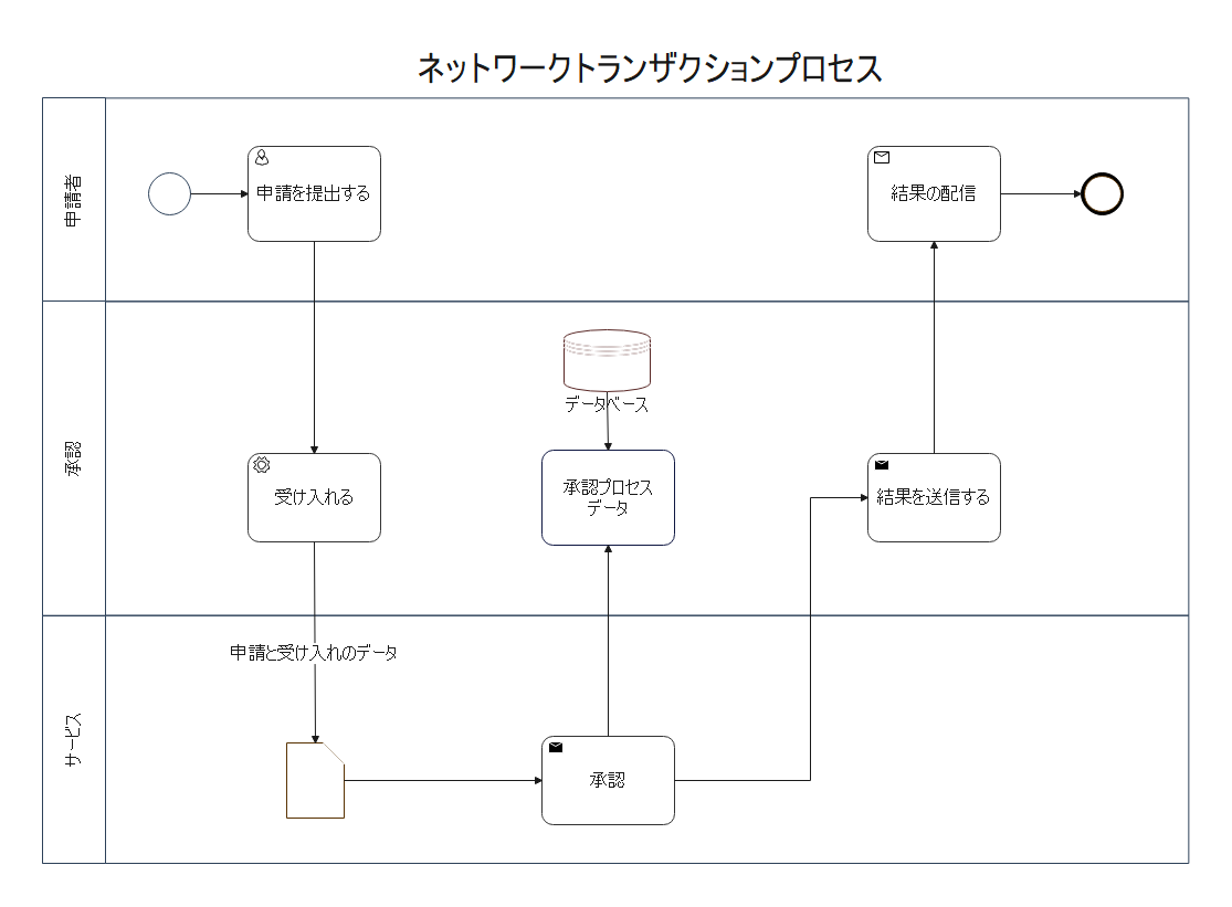 フローチャート4