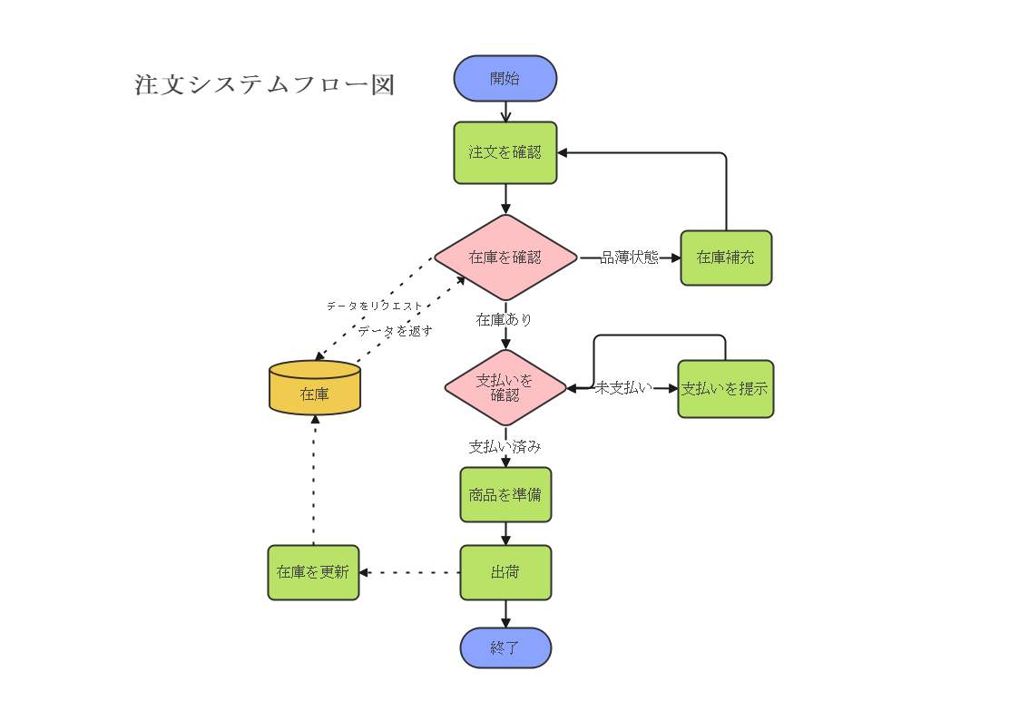 フローチャート7
