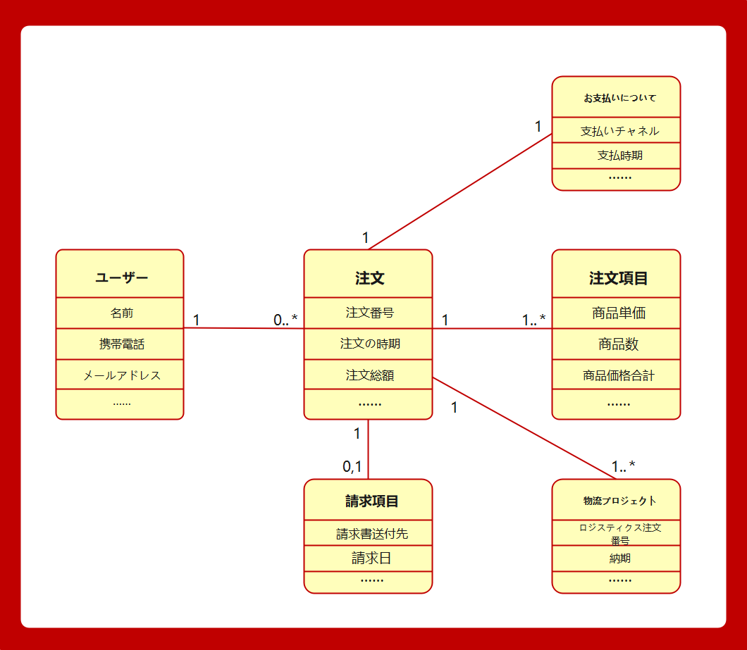 UMLクラス図の作成例