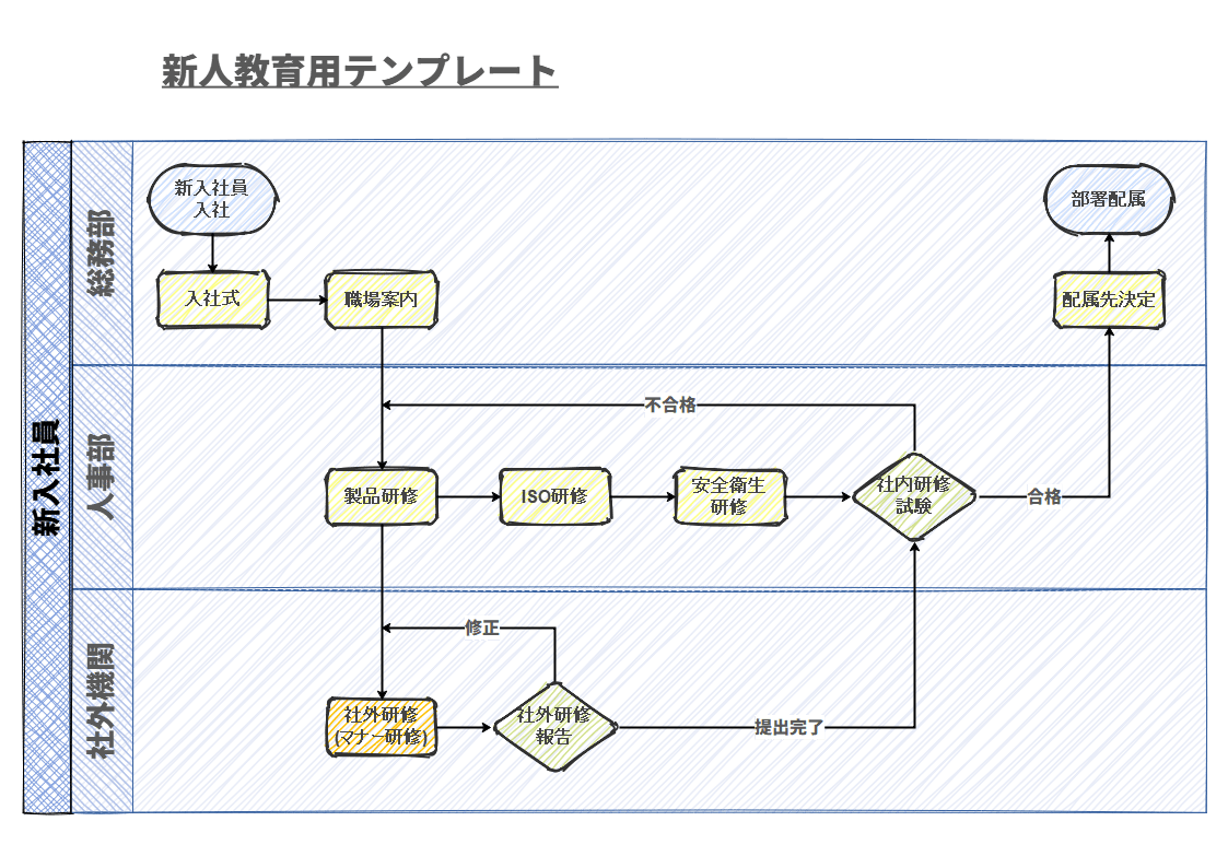 運用フロー新人教育用テンプレート
