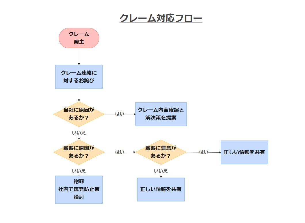 運用フロークレーム対応テンプレート