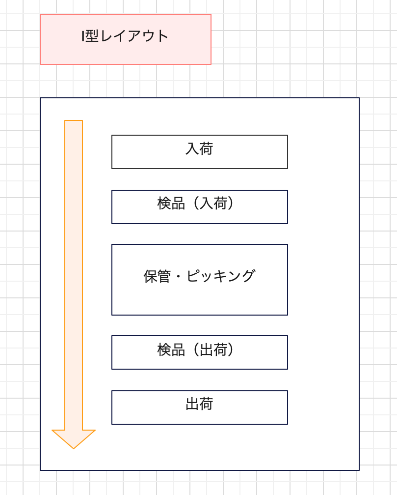 I型レイアウト