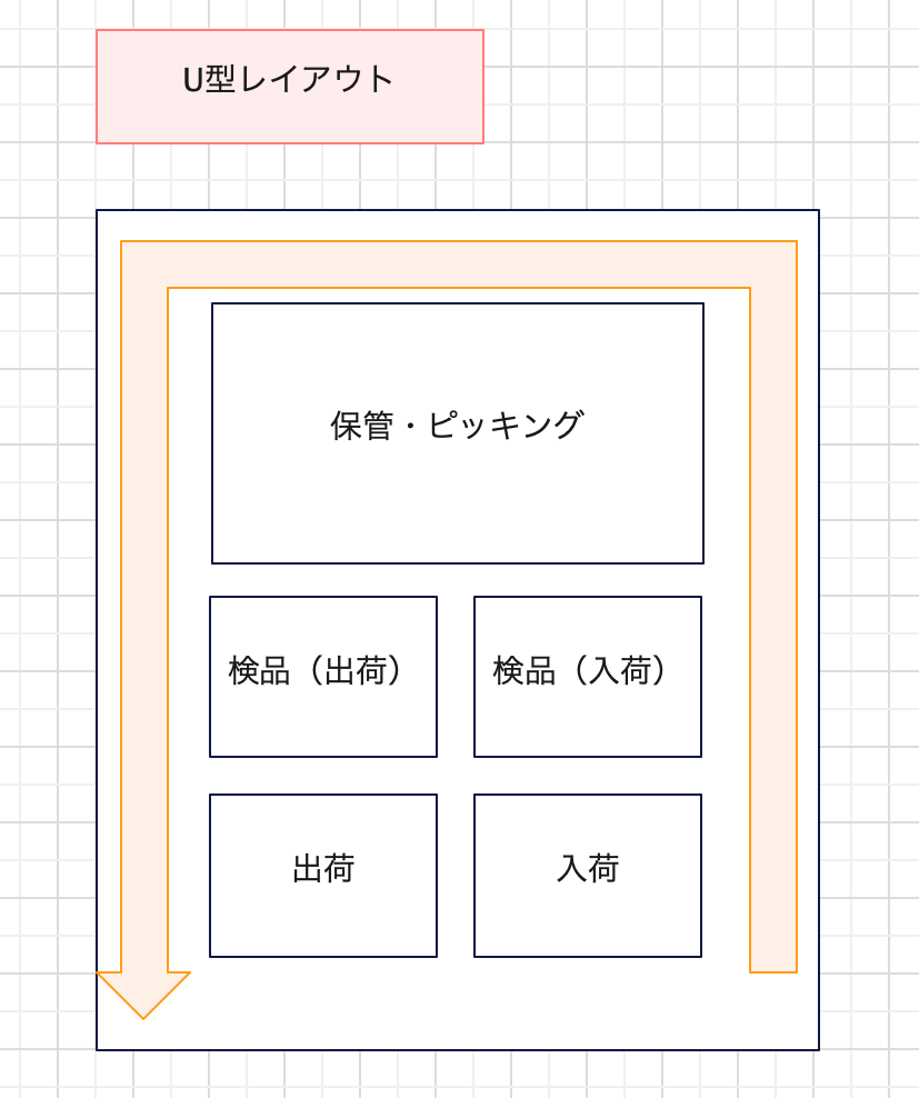 U型レイアウト