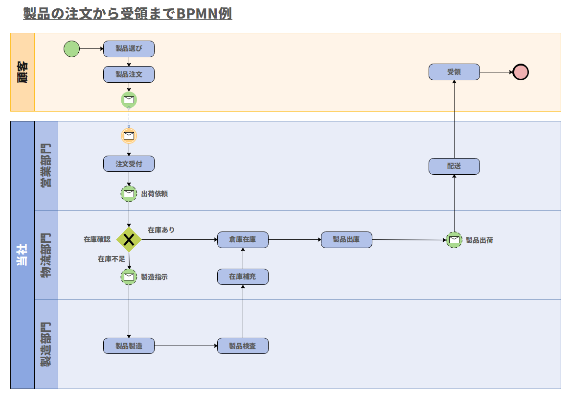 BPMNとは