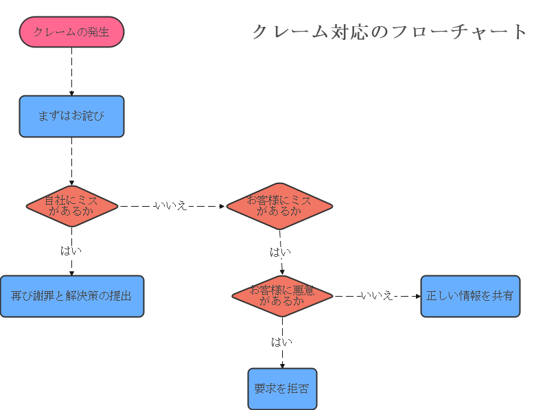 ワークフローの例
