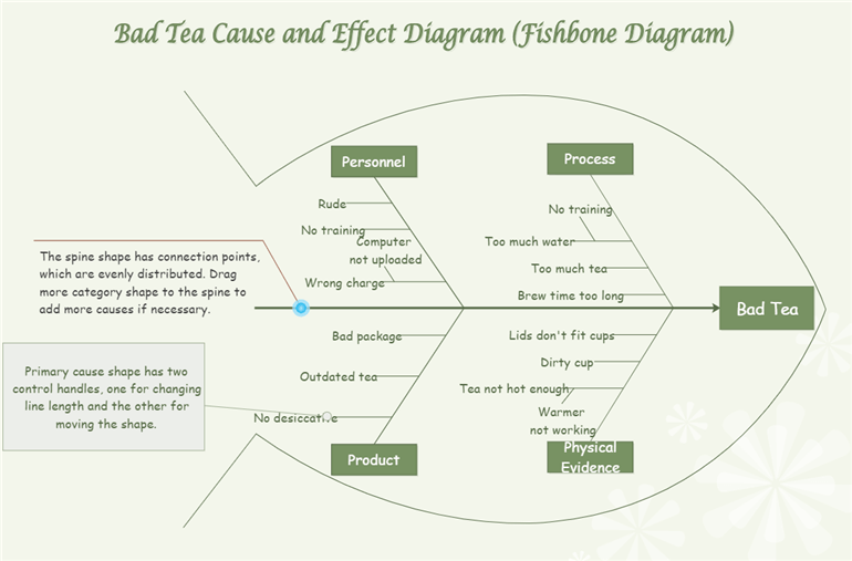 お茶用の特性要因図
