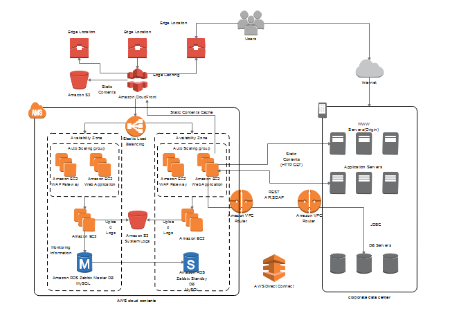 Aws 構成図の実例