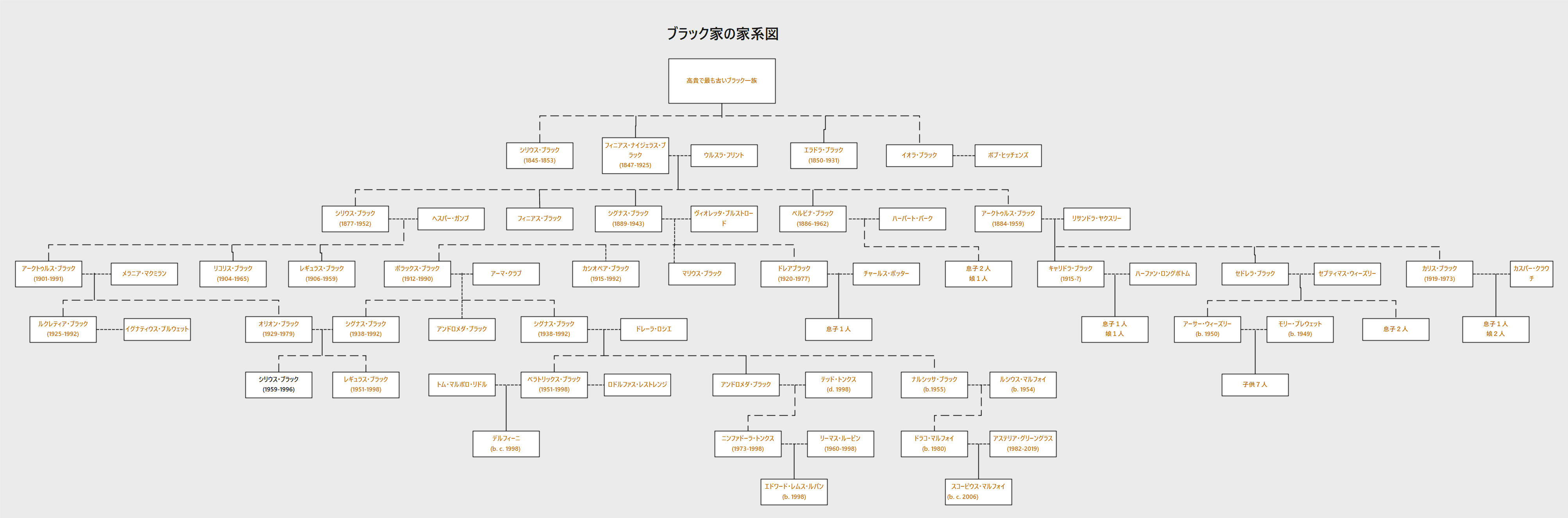 ブラック家の家系図