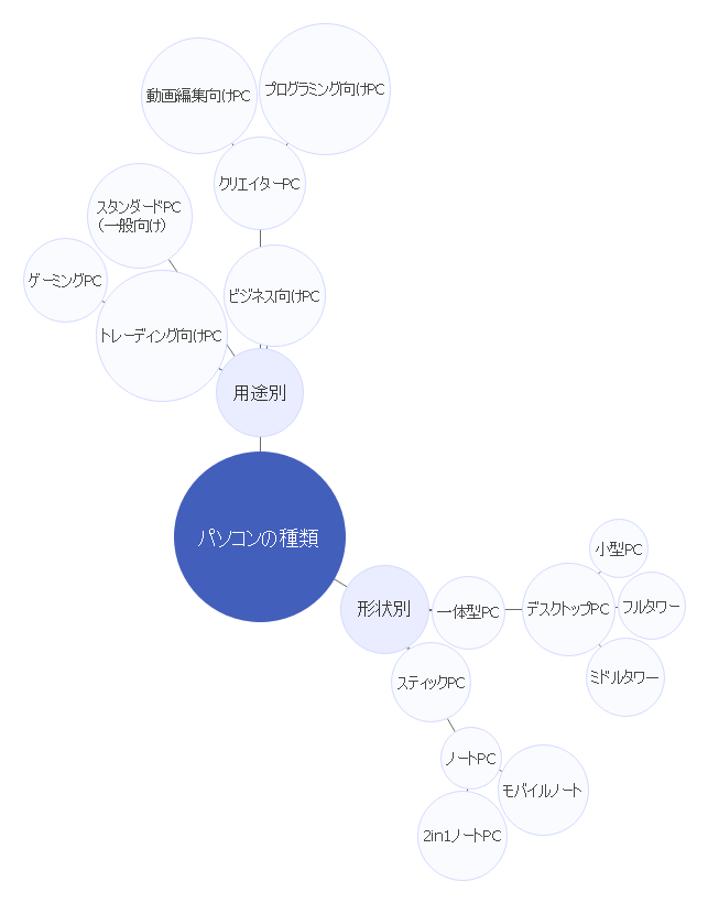 マインドマップでバブルチャートを作成