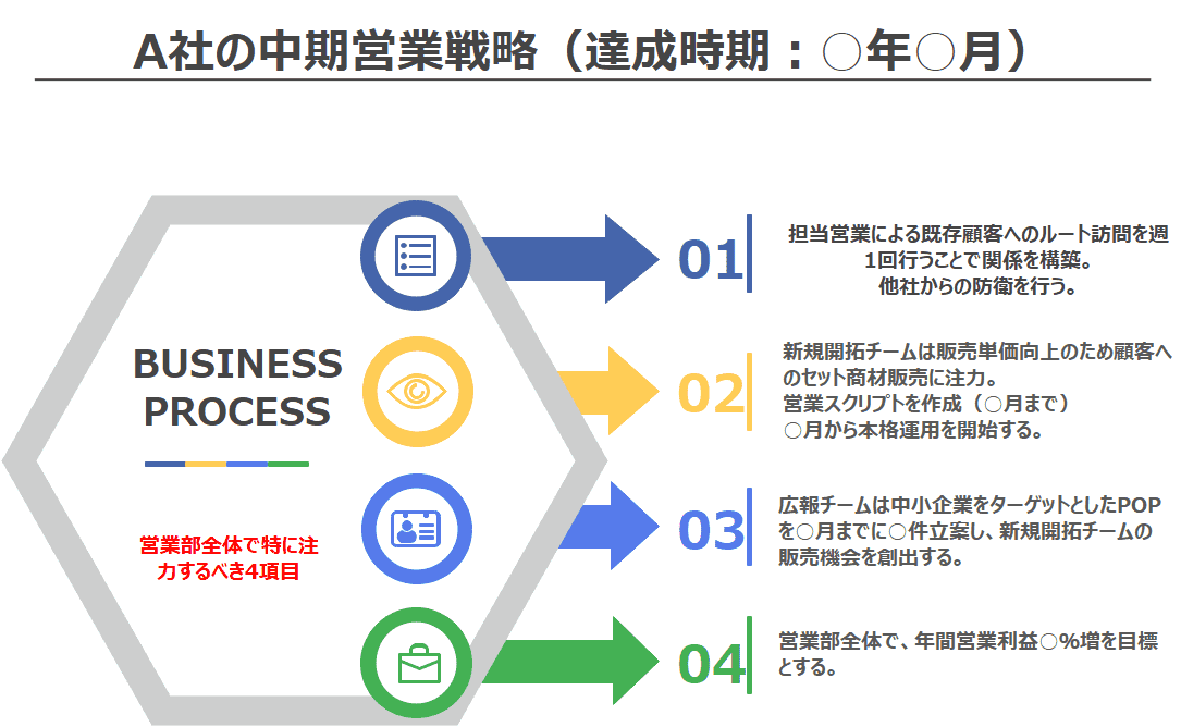ビジネスプロセス５W１H