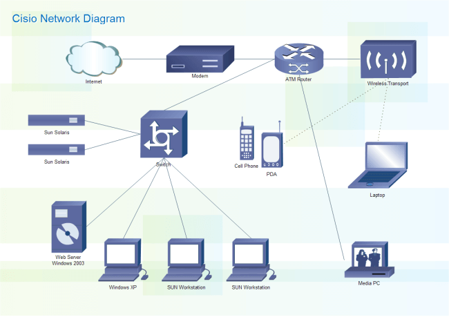 Cisco ネットワーク図