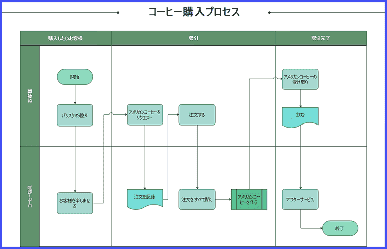 コーヒーの購入プロセス