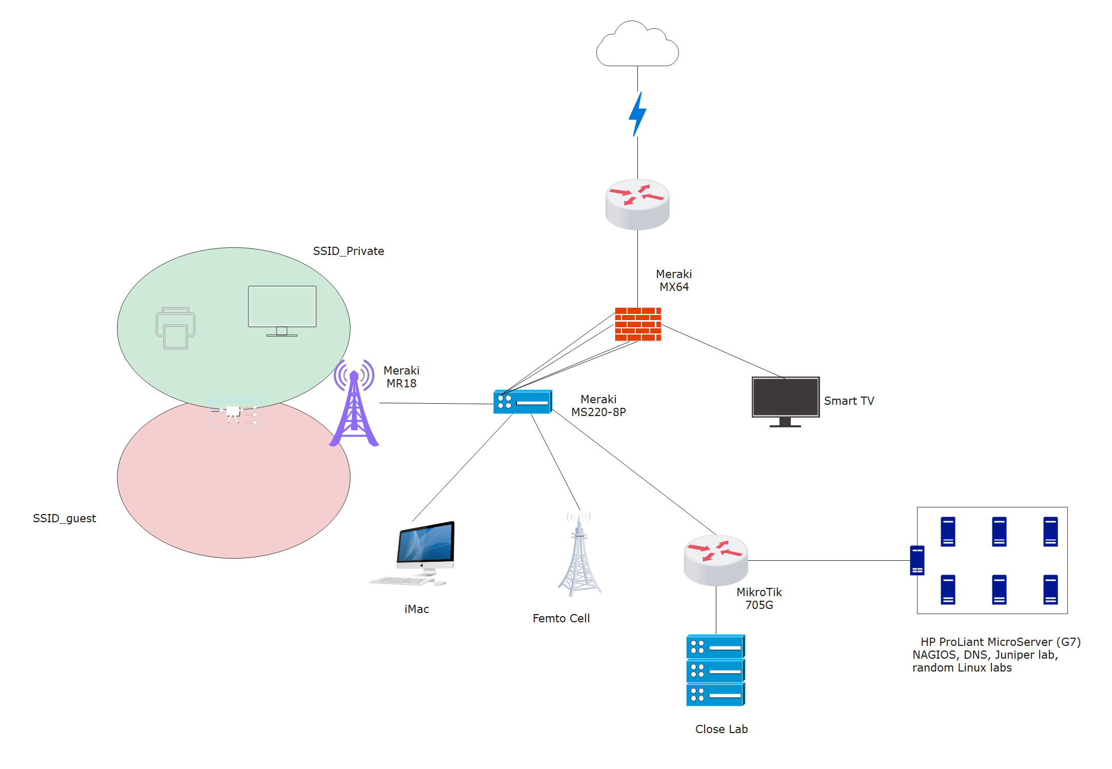 論理ネットワーク図