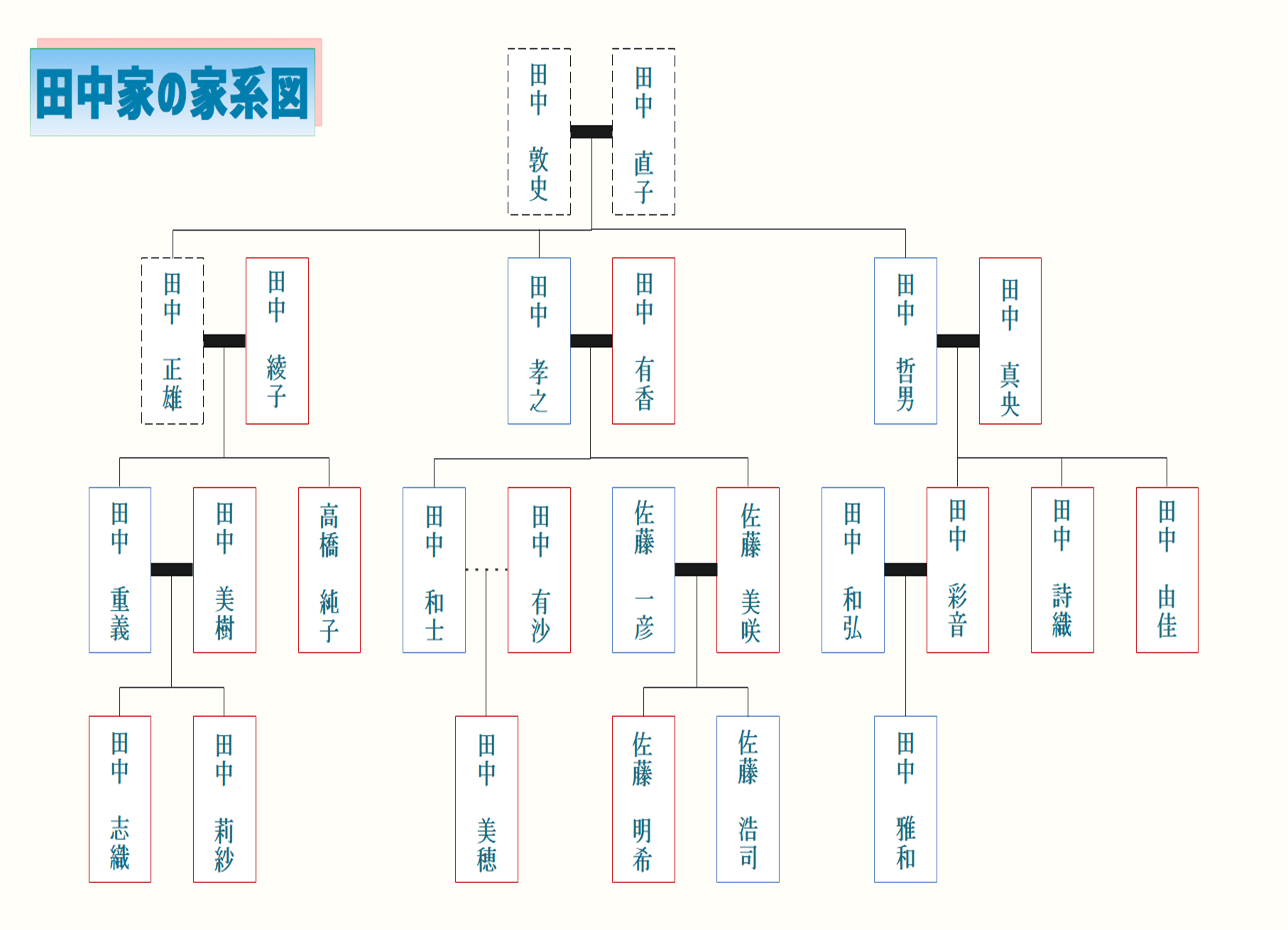 田中家の家系図
