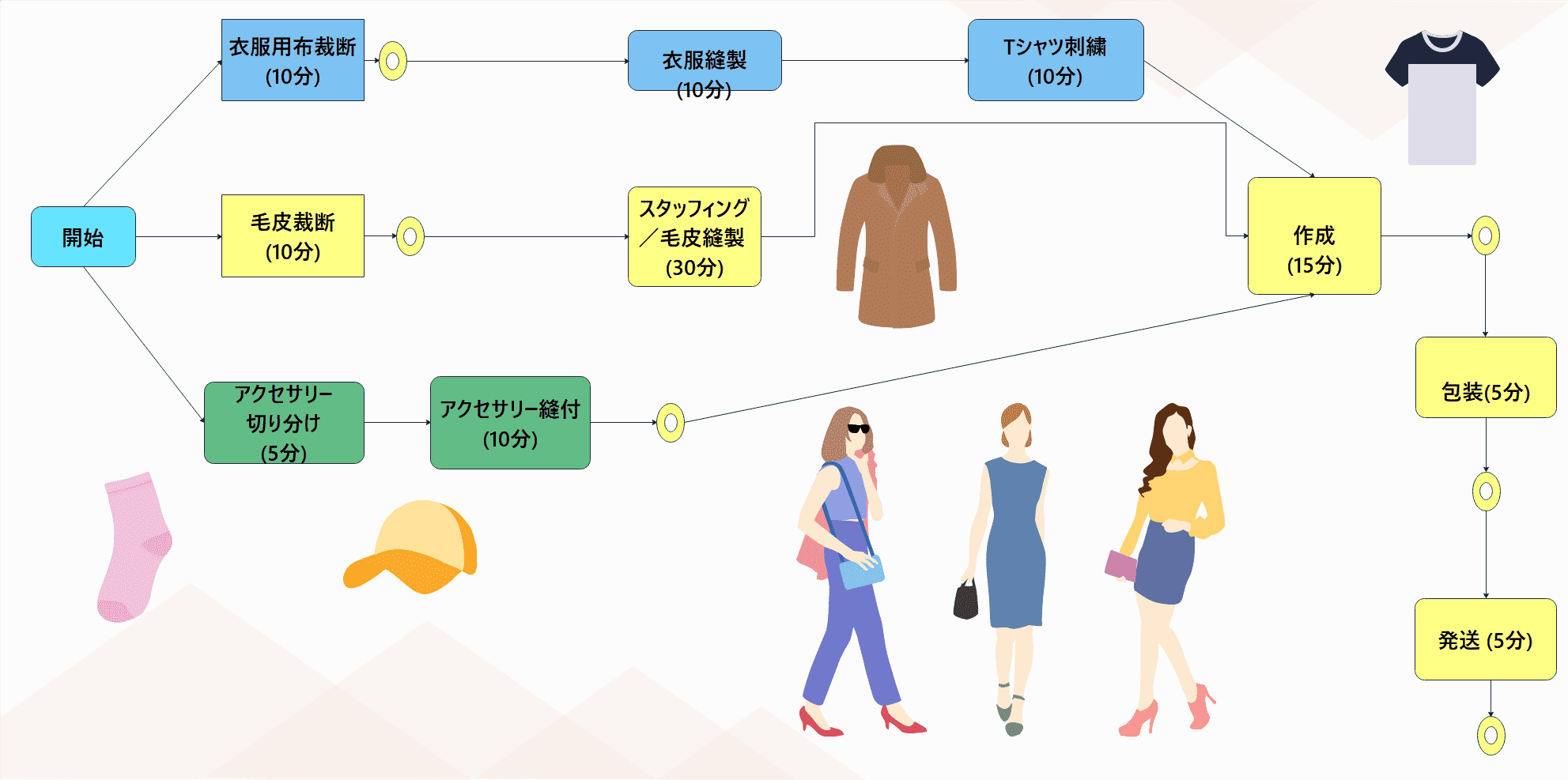 ファッションプロジェクトのPERT図