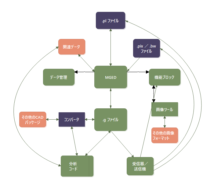 データ循環フロー図