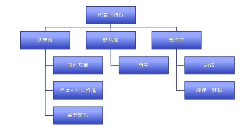 フラット型組織図