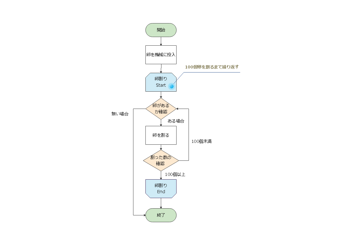 自動で卵を100個割るフロチャートループ
