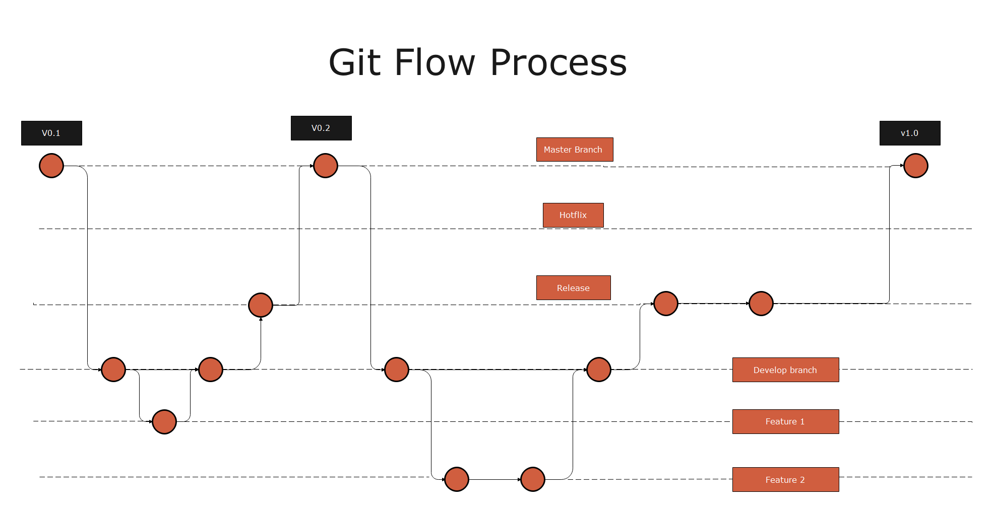git flowのプロセス