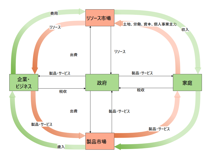 収入の循環フローモデル