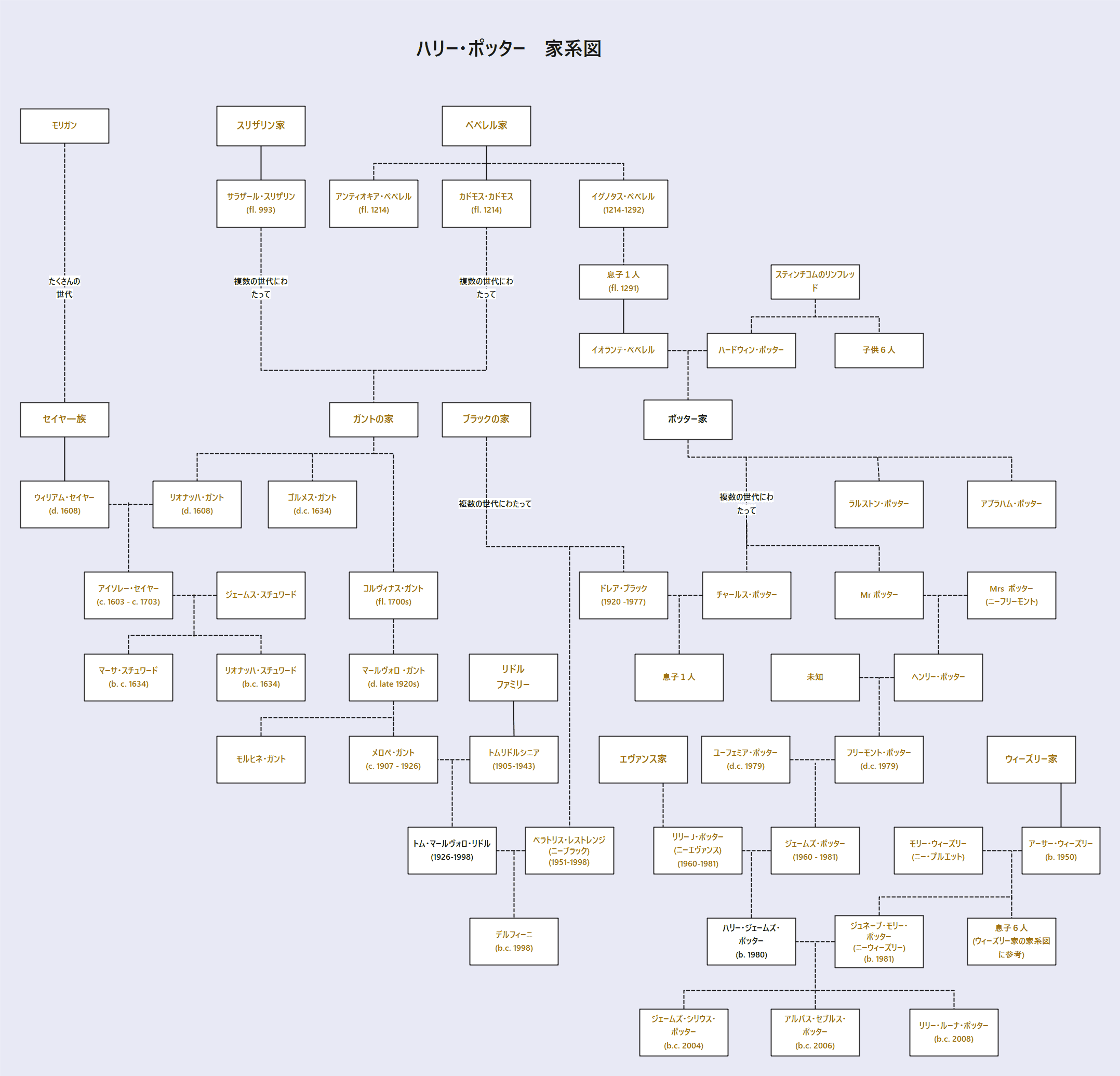 ハリー・ポッターの家系図