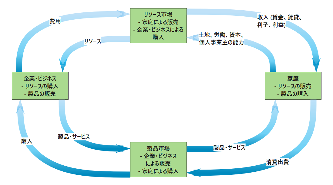 経済の循環フロー図