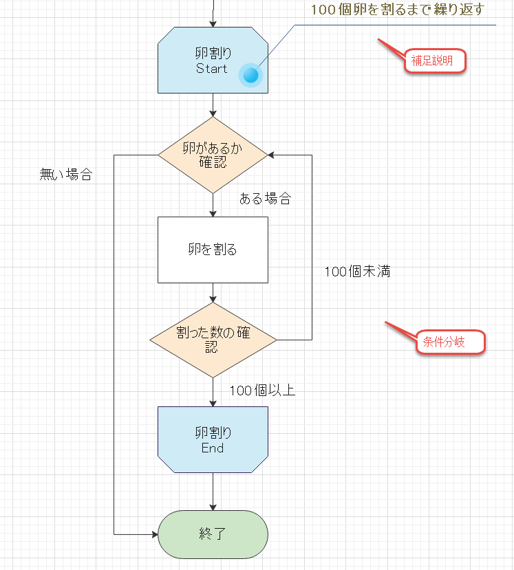 フローチャート　ループ条件