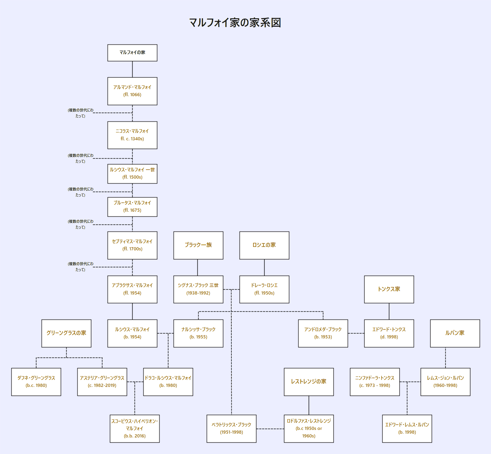 マルフォイ家の家系図
