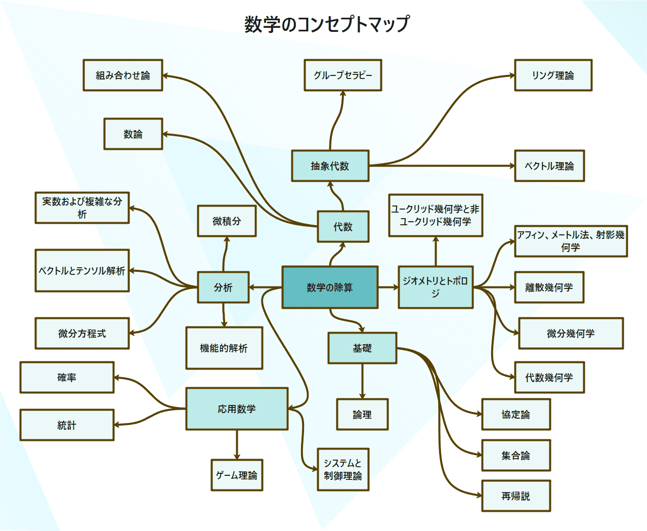 数学のコンセプトマップの例