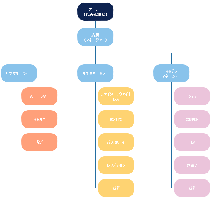 飲食店組織図 無料ダウンロード