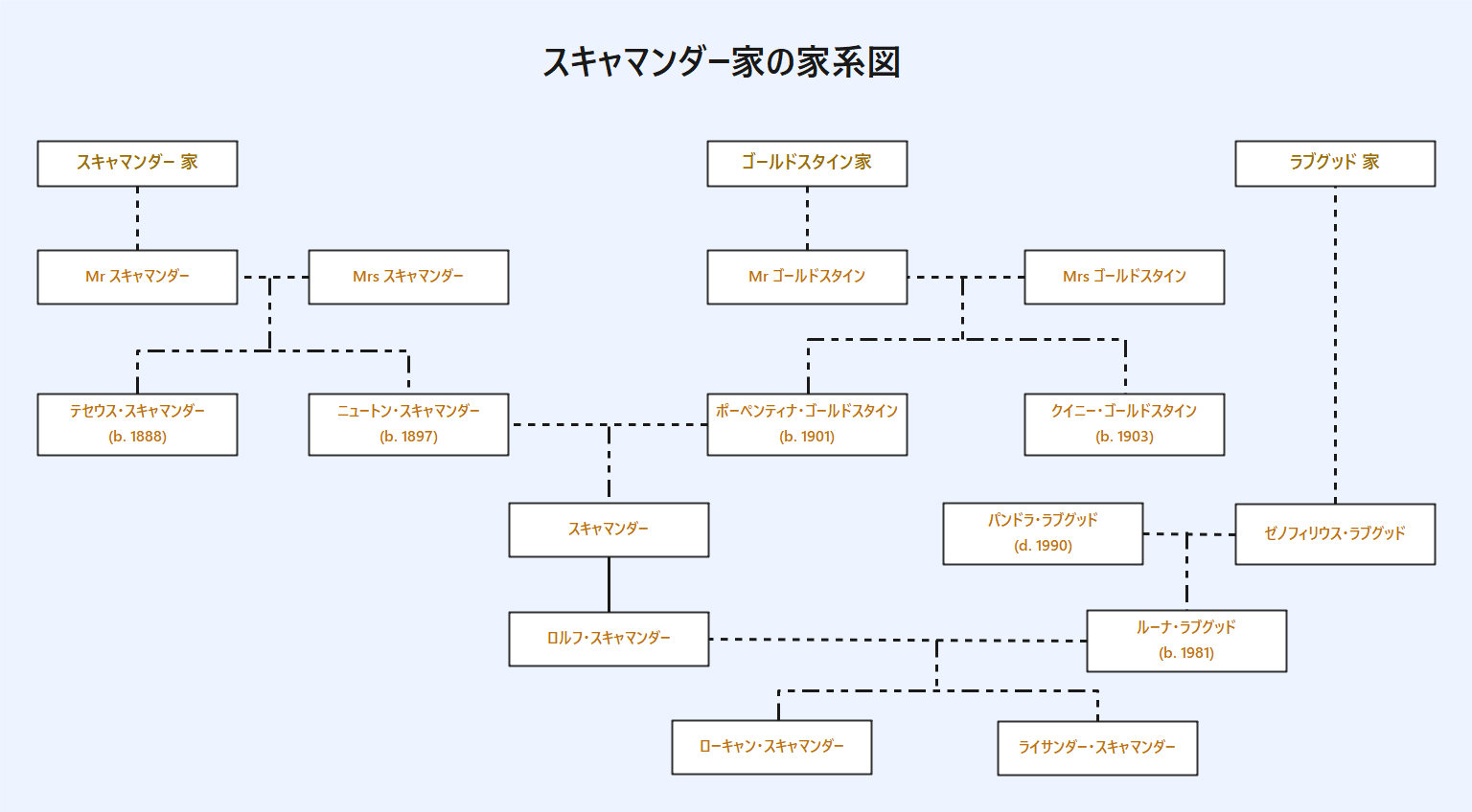 スキャマンダー家の家系図