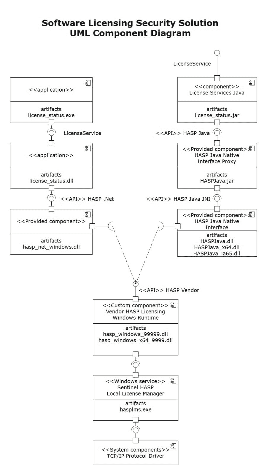 UMLコンポーネント図シェアと送信