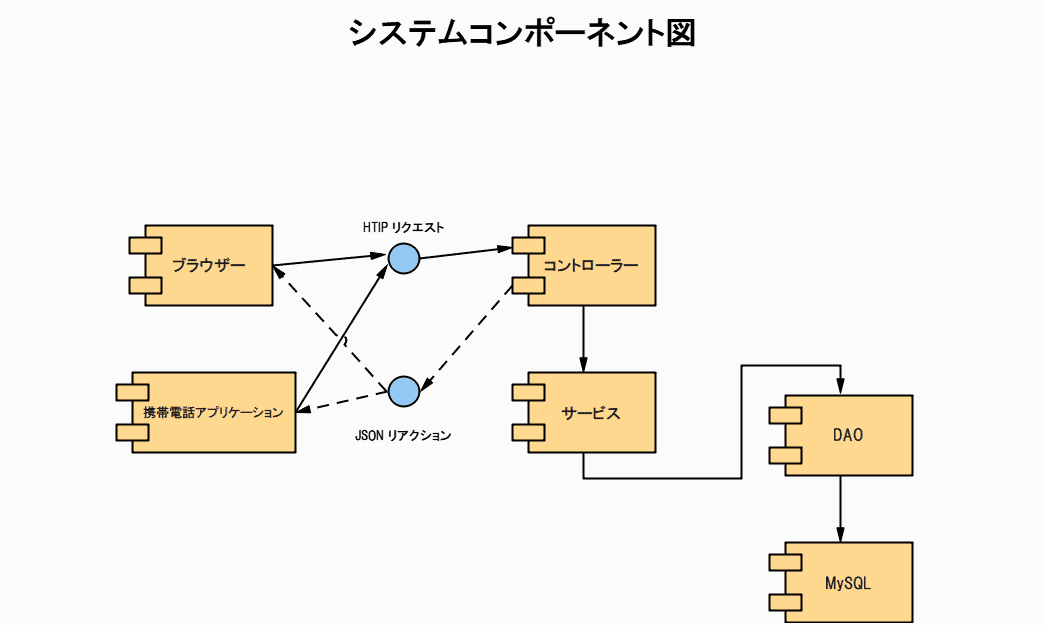 UMLコンポーネント図