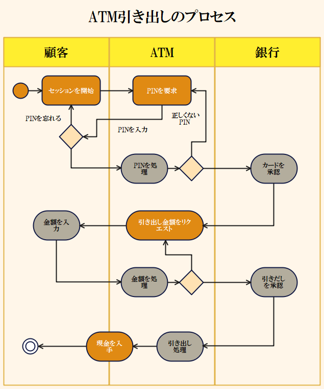 ATM引き出しのプロセス