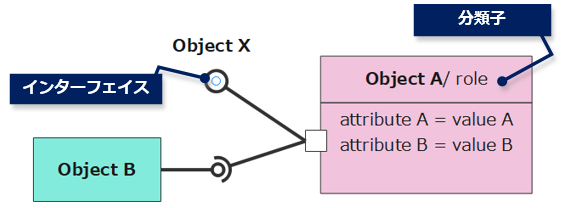 UMLコンポジット構造図