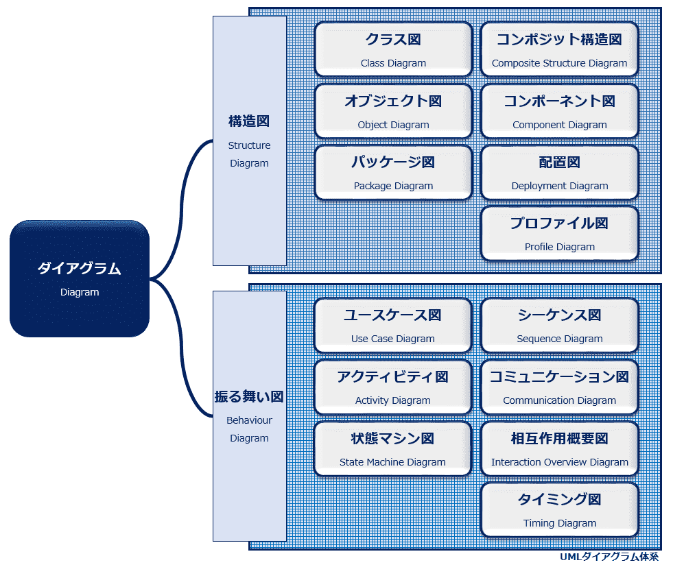 UML図ダイアグラム体系