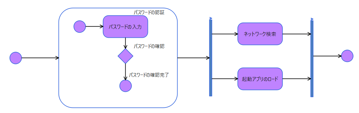 UML状態遷移図の例