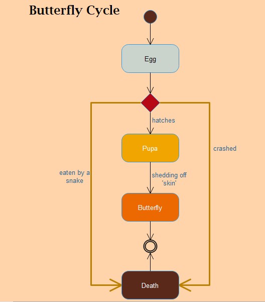 UML状態図ライフサイクル