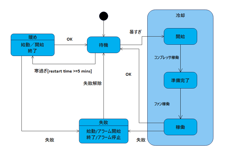 UML状態図の表記ーサブステートマシン