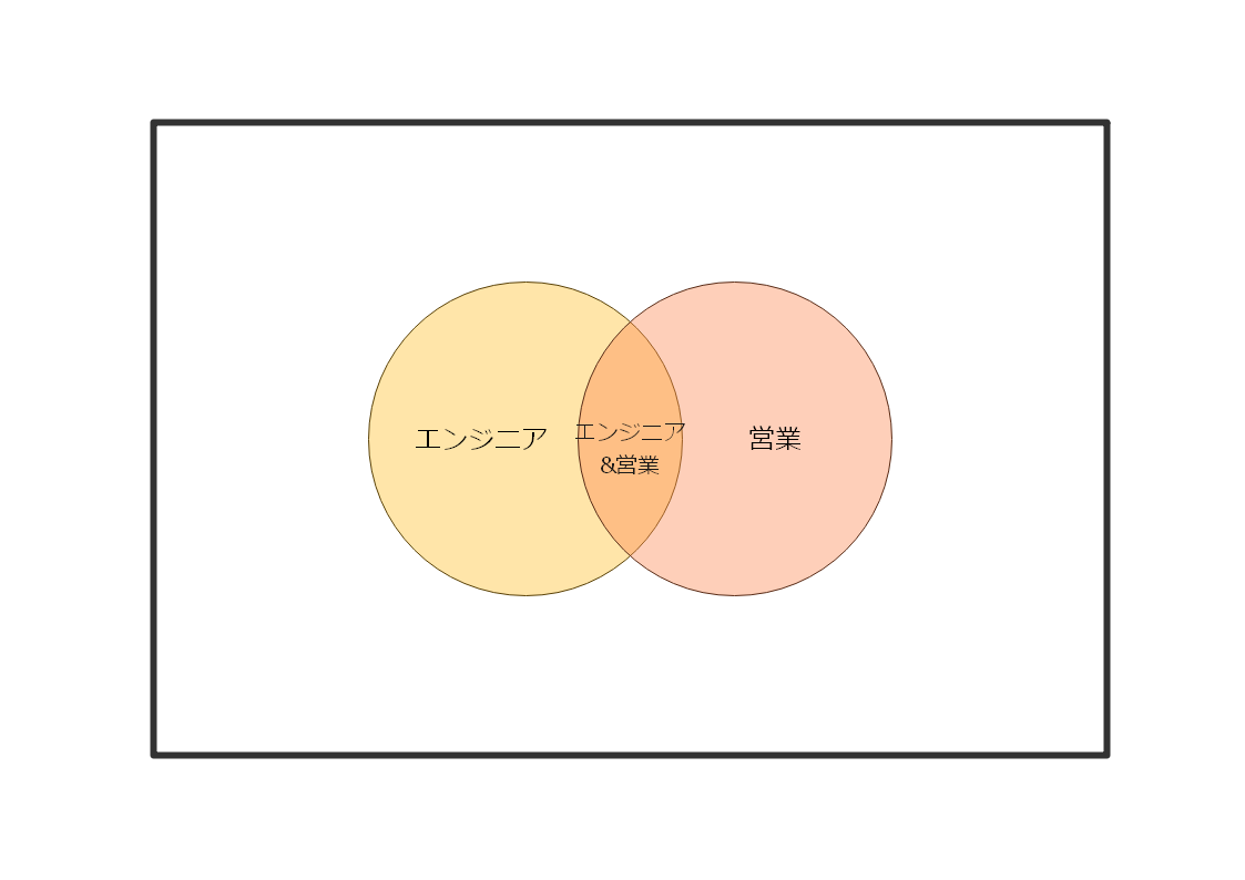 ベン図の意味 特徴 作成方法を分かる