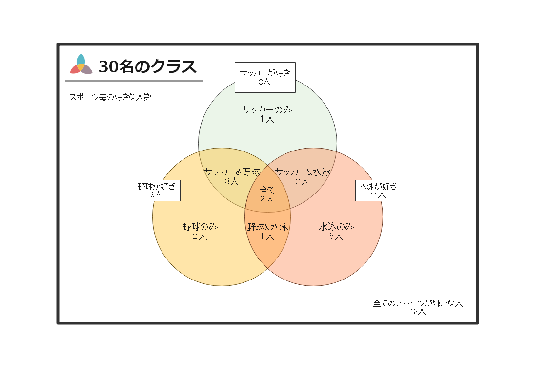 ベン図の意味 特徴 作成方法を分かる