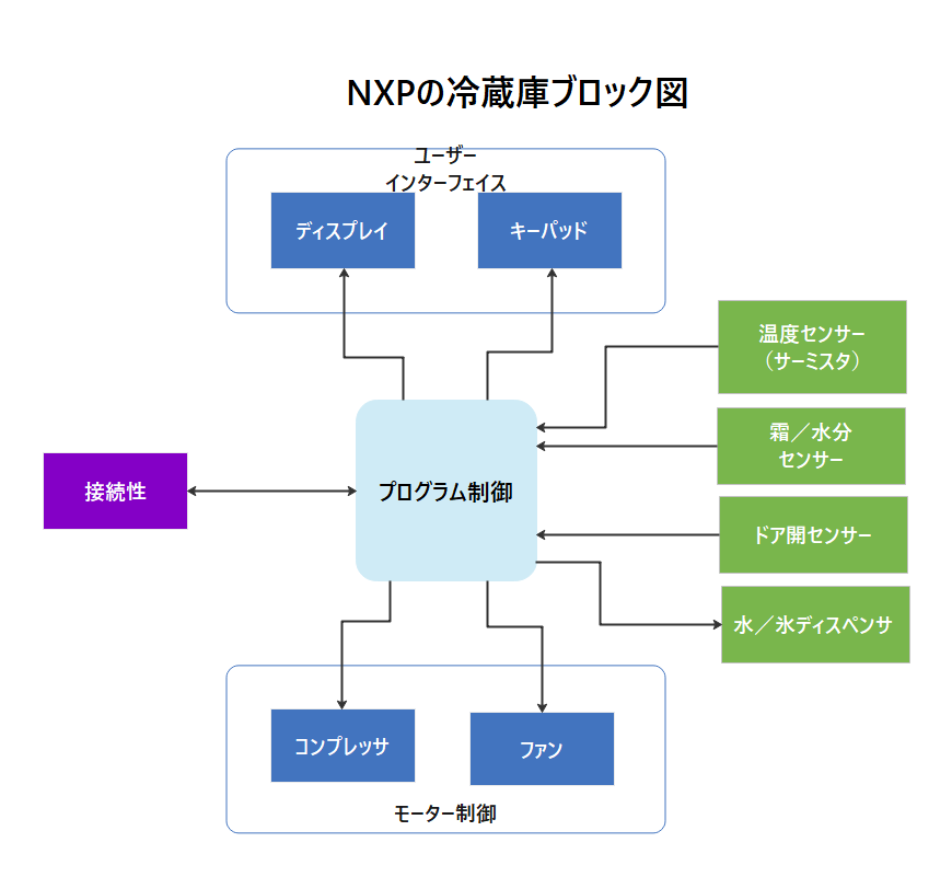 NXPの冷蔵庫のブロック図