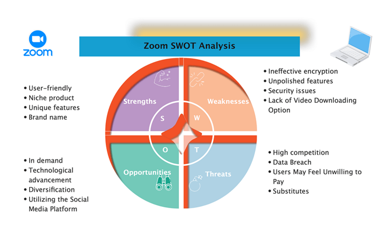 Zoom社の SWOT分析図