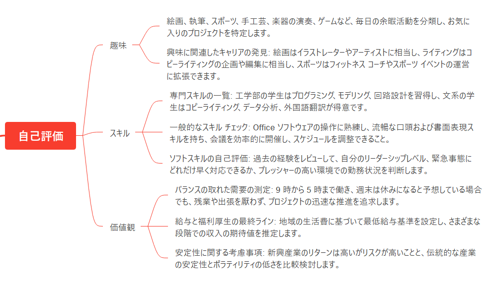 自己評価の書き方の例