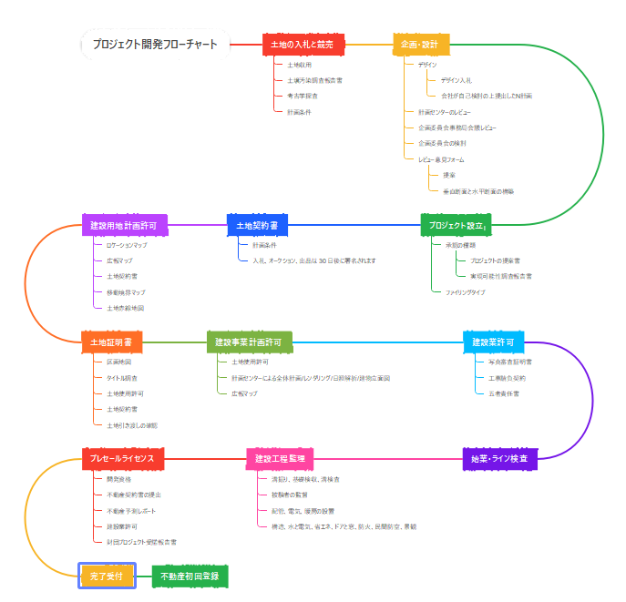 枝の追加・色分けなどの例