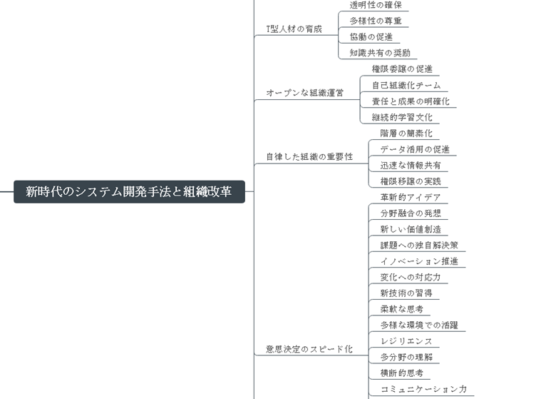マインドマップした後の操作