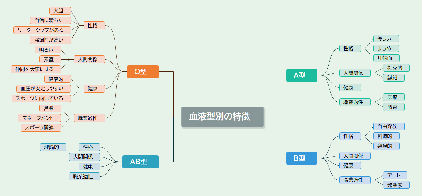 例：血液型別の特徴