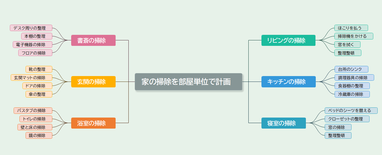 例：家の掃除を部屋単位で計画
